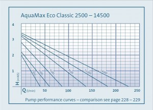 Aquamax Eco Classic 11500